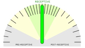 Retceptometer of beReady test: The sample is receptive. It is the perfect time for day 5 embryo transferring during the next cycle