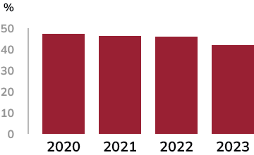 col-chart